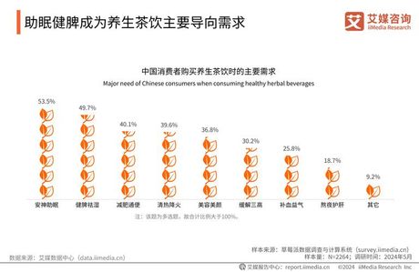 女性养生茶：市场趋势与消费者偏好