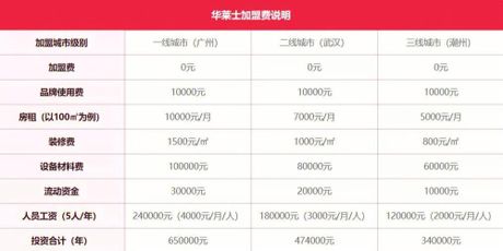 华来士加盟费用解析