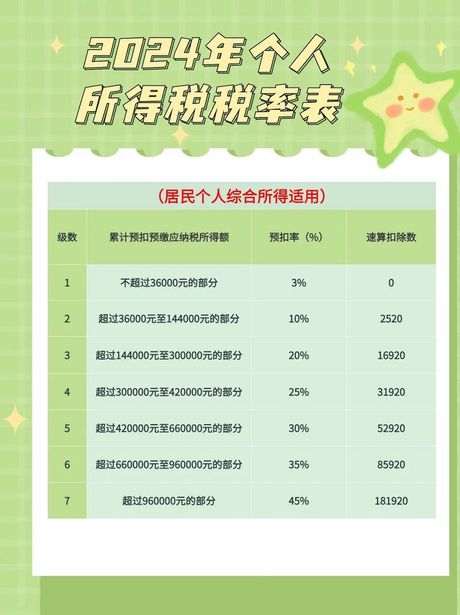 个人所得税税率是多少