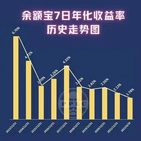 余额宝7日年化收益率是什么意思