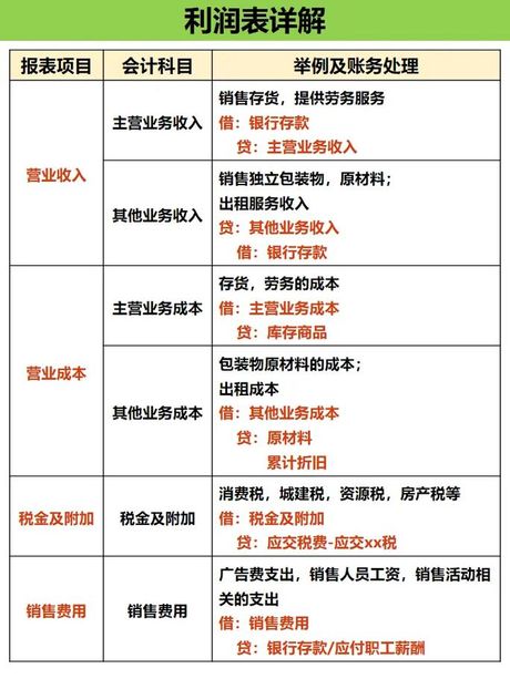 增值税在利润表中的体现