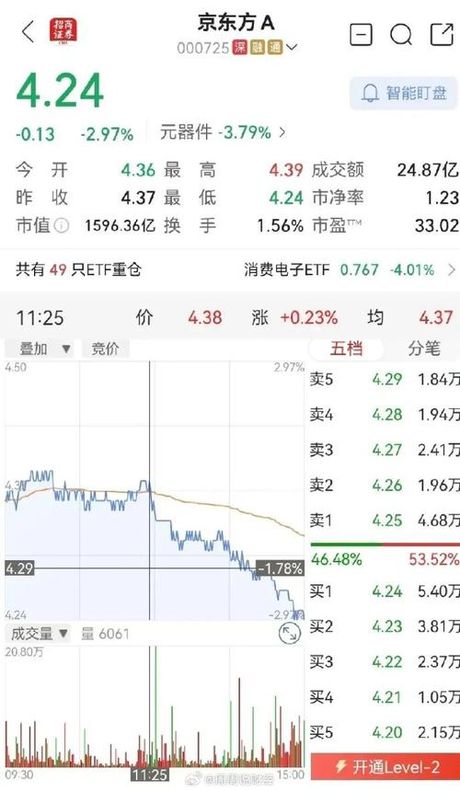 京东方股价为什么低？