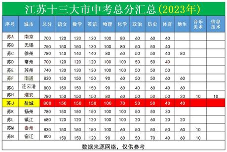 江苏中考总分多少