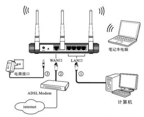 怎么连接无线路由器