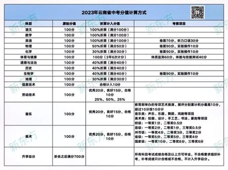 云南中考分数计算方法揭秘