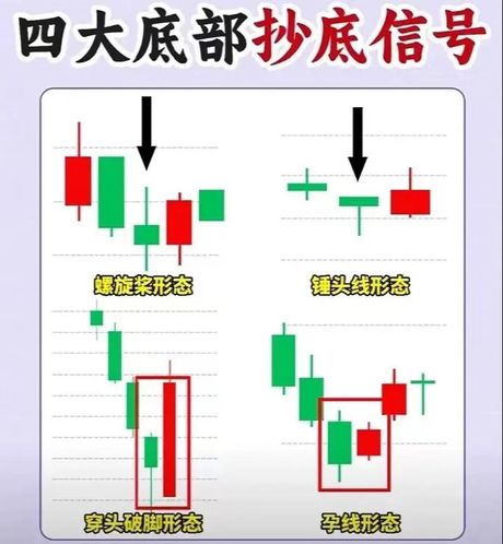 底部放量：股市中的关键信号