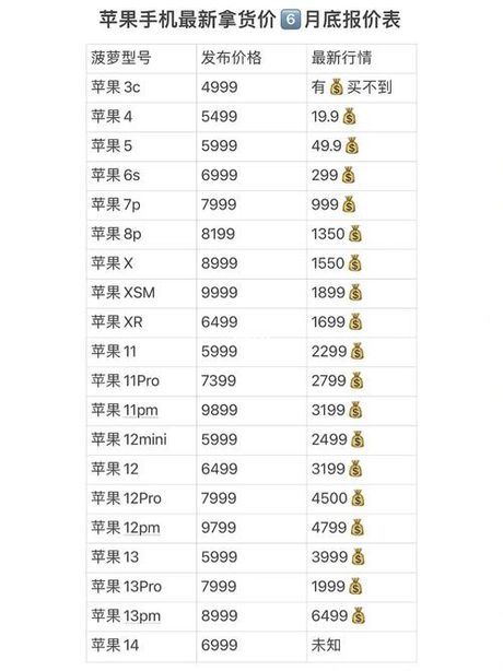 苹果6多少钱，苹果6价格概述