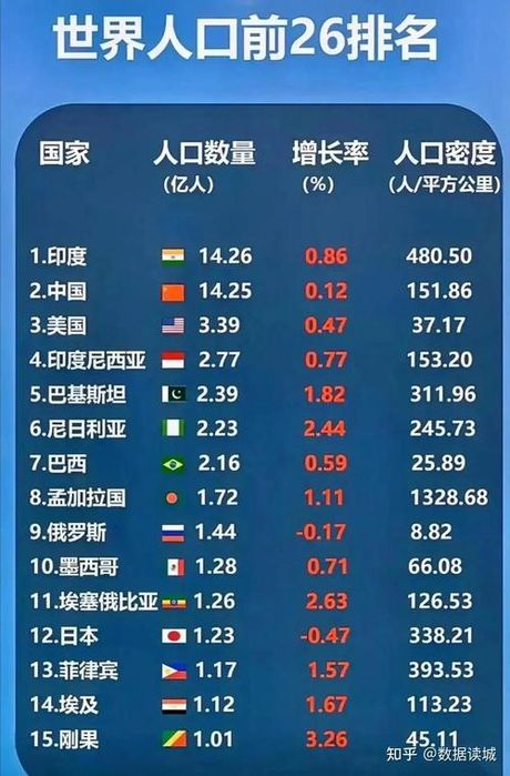 印度多少人口，印度人口增长情况
