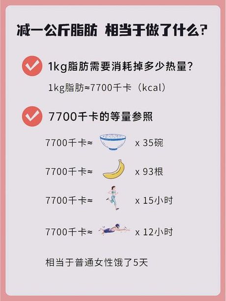 一斤脂肪等于多少大卡？