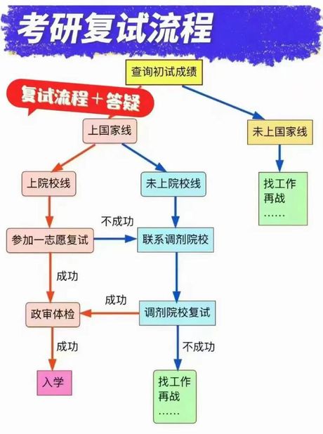 考研初试与复试：通往研究生之路的关键步骤