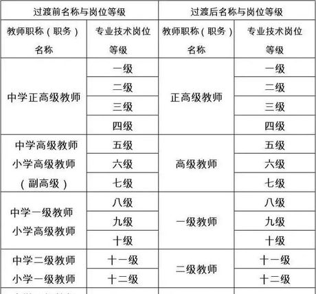 专业级差：揭秘不同专业间的等级差异