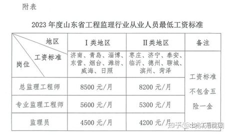 工地监理的薪资揭秘