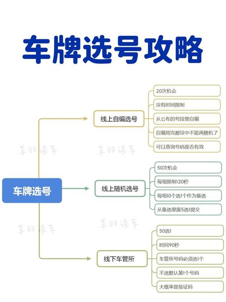 如何选择车牌号？
