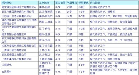 园林技术专业工资多少，园林技术专业工资水平