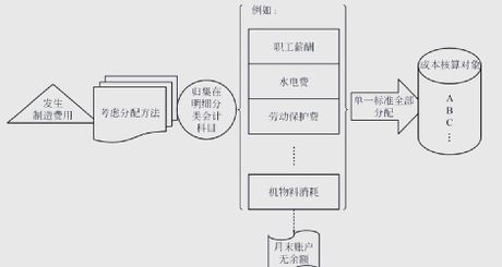 制造费用分配方法