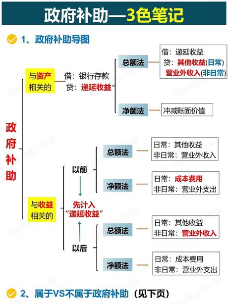 政府补助的会计处理方法