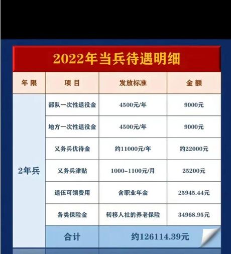 现在参军一年多少工资，2023年中国军队士兵薪资待遇