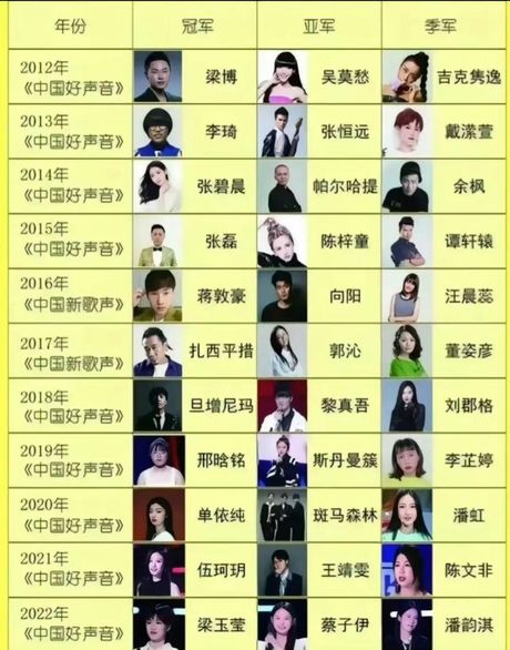《中国好声音》历届冠军盘点：星光熠熠，歌声传情