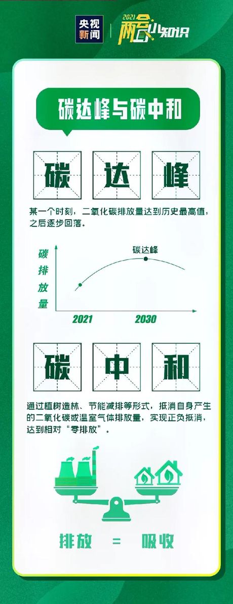碳达峰什么意思