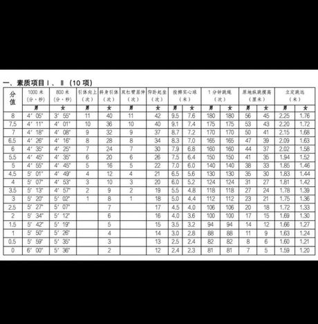 中考体育跳绳多少满分：了解中考体育测试标准