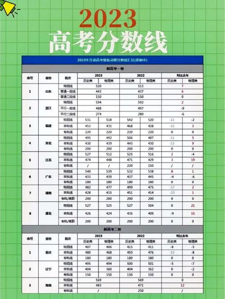 一本分数线一般是多少，2023年中国各省高考一本录取分数线