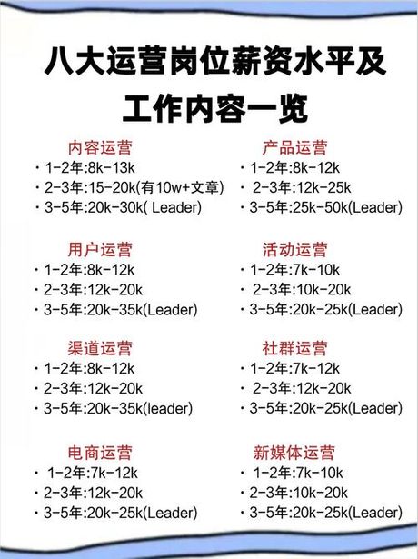 运营职位的平均工资揭秘