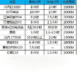 汽车亏电跑多久能充满？