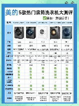 美的滚筒洗衣机怎么用，美的滚筒洗衣机使用指南