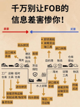 fob价格是什么意思，FOB价格是什么意思
